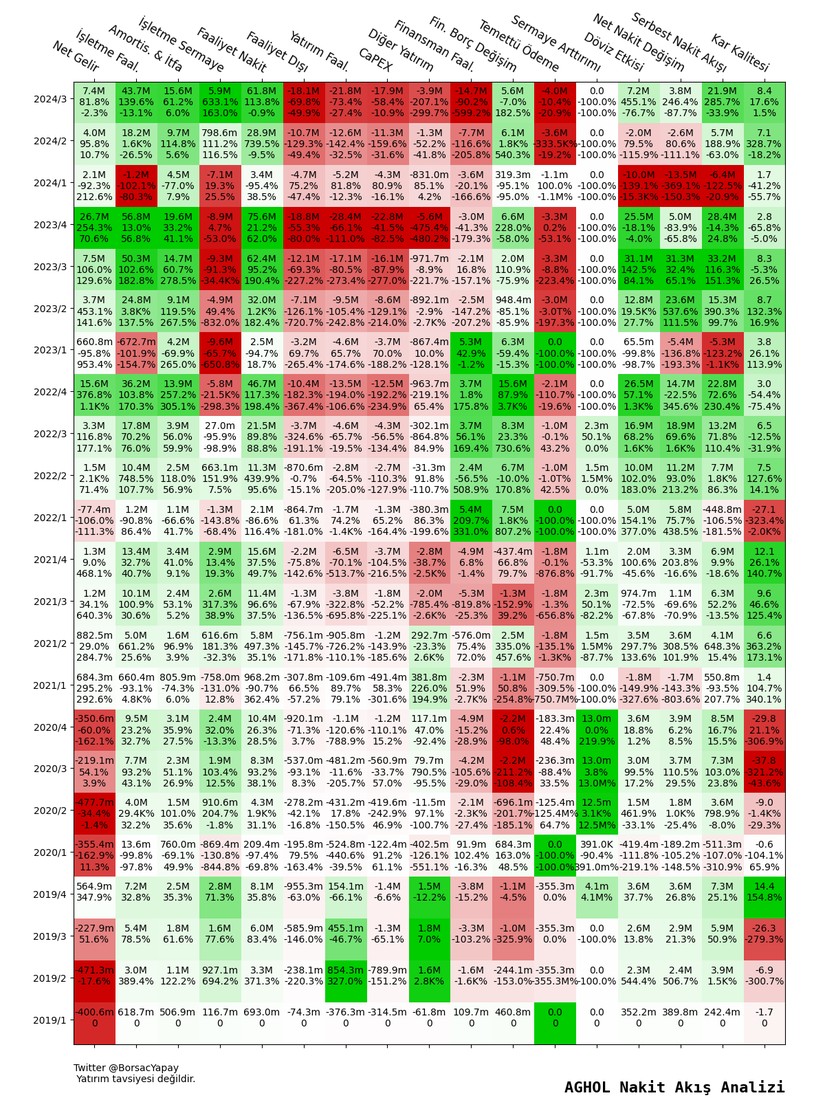 AGHOL Nakit Akış Tablosu analizi