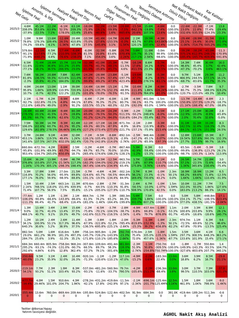 AGHOL Nakit Akış Tablosu analizi